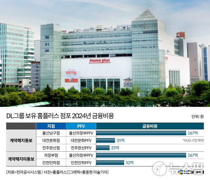 DL그룹, 홈플러스와 울산·대전·전주 매장 계약해지 유력...용도변경 수순