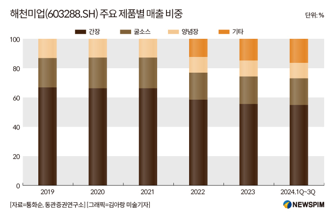 [GAM] ①연내 3번째 규모 홍콩 IPO 기대주, 中 조미료 대장주 해천미업