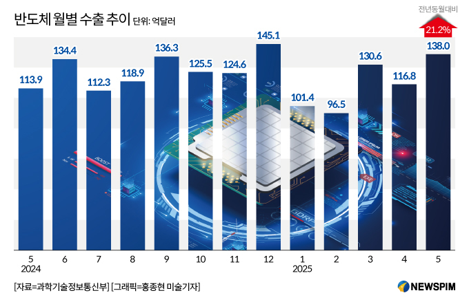 5월 ICT 수출 9.6% 증가한 208억8000만달러…반도체 5월 중 역대 최대 기록