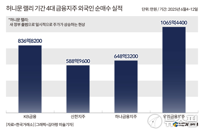 임종룡 해외 밸류업 세일즈 성과…외국인 순매수 1위에 우리금융
