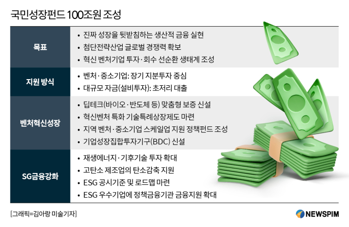 [단독] 국민성장펀드 방식 공개···대기업에 '2% 초저금리 대출'