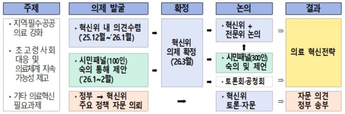 정부, 의료혁신위원회 본격 출범…최대 300명 규모 시민패널 꾸린다