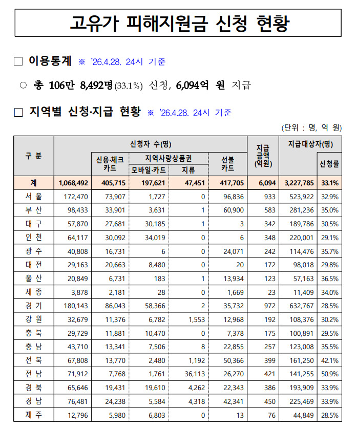 怨좎쑀媛뵾빐吏썝湲 씠 留뚯뿉 떊泥瑜 33% 룎뙆6泥쒖뼲 吏湲