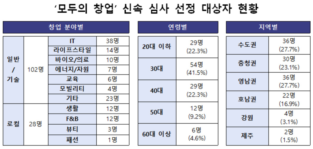 중기부, '모두의 창업' 첫 합격자 130명 발표…청년 64%