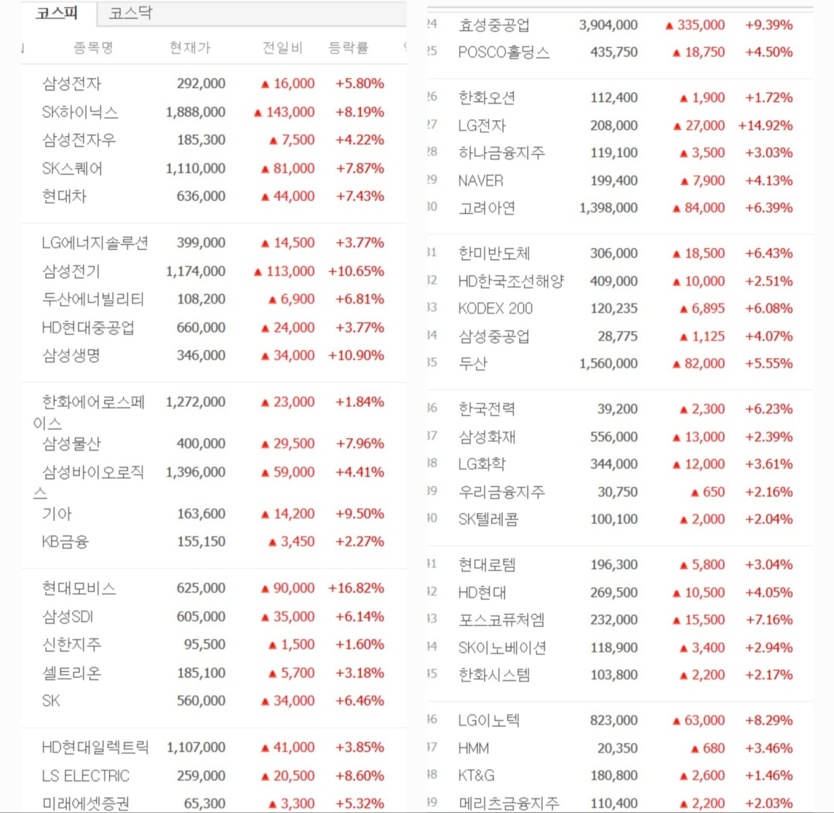 [특징주] 코스피 시총 상위 50개 '빨간불'…반도체·자동차株 질주