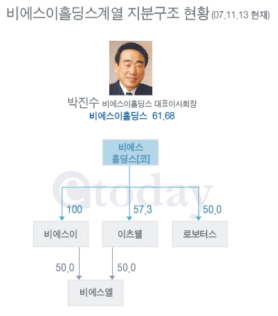 비에스이홀딩스계열 지분구조 현황
