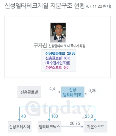 신성델타테크계열 지분구조 현황