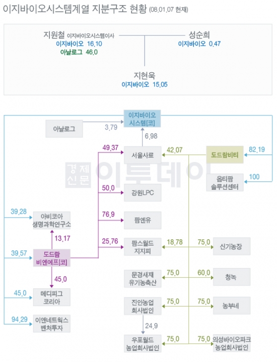 이지바이오, 국내 최대 바이오그룹으로 도약