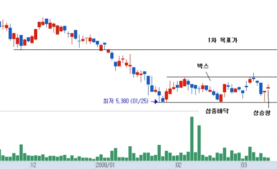 [기술적 특징주] 유아이엘, 삼중바닥의 확인