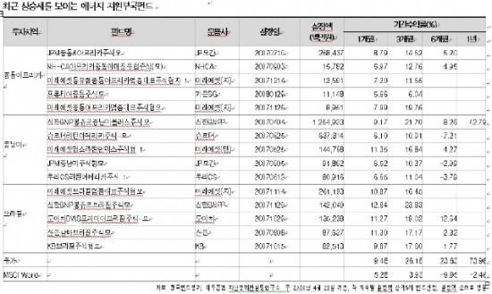 고유가 시대, 매력적인 에너지자원부국펀드