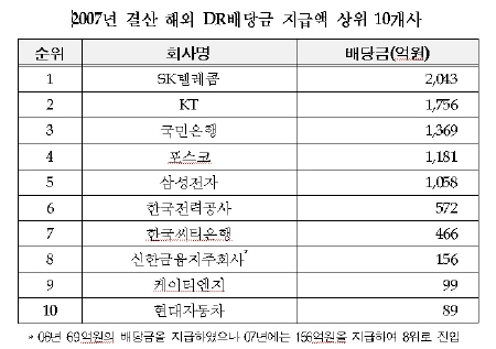 지난해 해외DR 배당금 254억원 증가