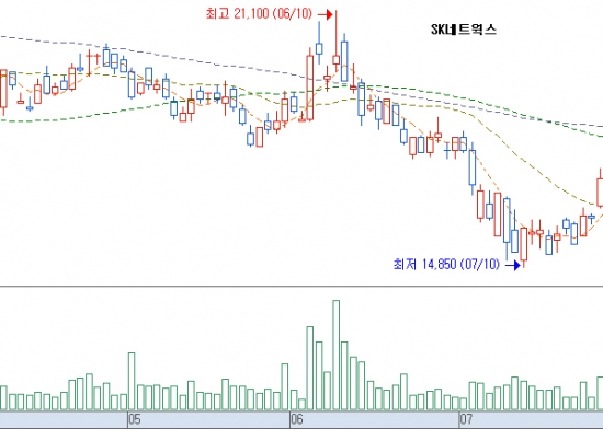 [증권사 차트관심주] SK네트웍스, 상승반전형