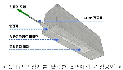 탄소섬유 활용한 첨단건설기술 개발