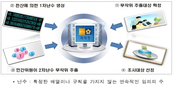 국세청, 법인 세무조사 선정과정 최초 공개