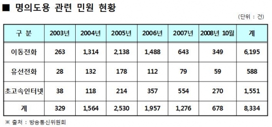 통신서비스 명의도용 뿌리 뽑는다