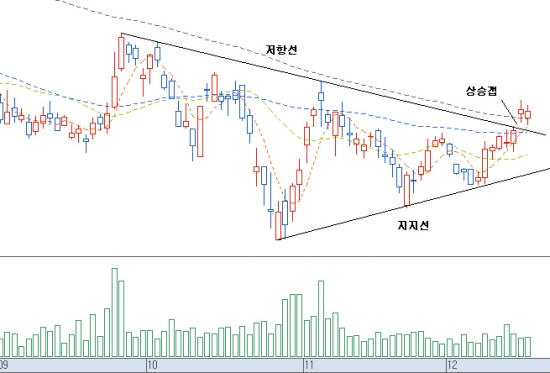 [기술적 특징주] 대덕전자, 갭으로 저항을 넘고