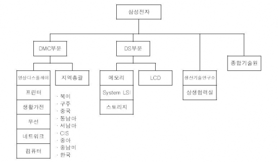 삼성전자, 특단의 조직개편으로 위기 극복