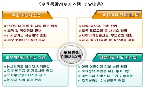 5월1일 부터 i-사랑카드 시범사업 실시