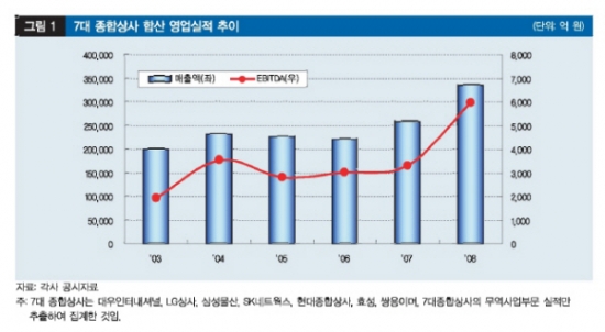국내 종합상사 매각 지금이 적기