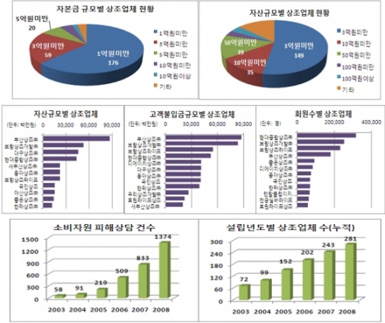 공정위 법위반 38개 상조업체 무더기 제재
