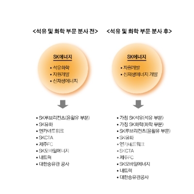 SK에너지 석유ㆍ화학 분리, 변화는?