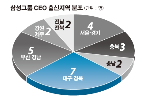 [기획] 삼성 계열사 CEO 충청·영남 출신 대세