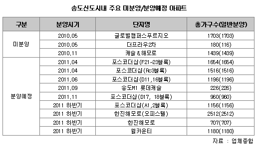 ‘삼성 특수’ 송도에 내집 마련해 볼까?