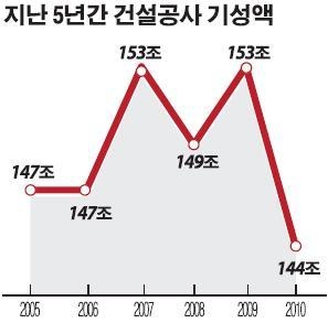 위기의 건설업, 비상구는 없나
