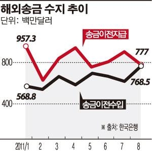 환율 상승에 해외송금 적자 14개월만에 최저