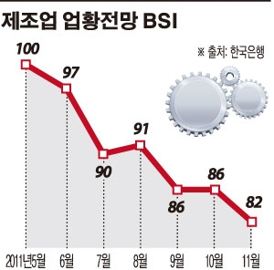 기업경기 한겨울…제조업전망 27개월만에 최저