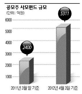 [재테크]공모주 사모펀드‘인기몰이’