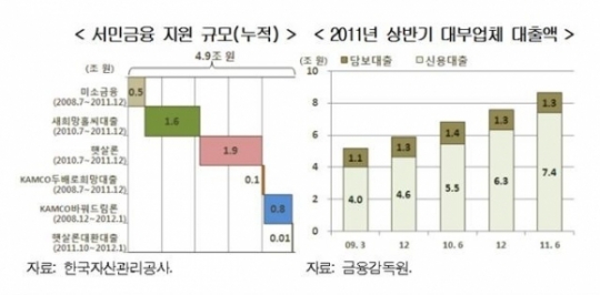 현대경제硏 “서민금융 수급 불균형 심각”