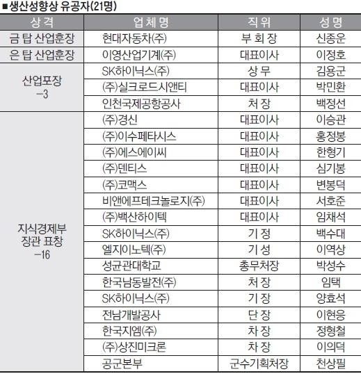 [국가생산성대회]생산성 혁명 주역들…삼성화재 등 4곳 대통령 표창