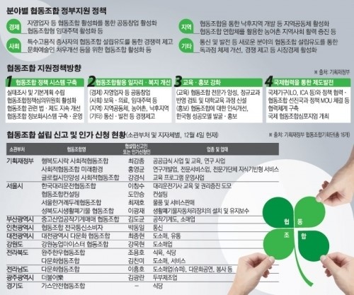 협동조합법 첫날… 총 16개 신고