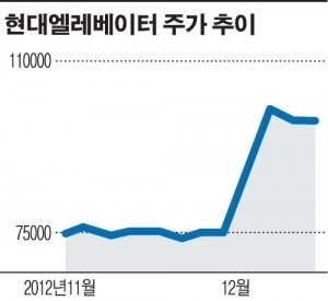 [이슈 따라잡기]현대엘리베이터, 쉰들러그룹 스캔들로 뜻밖의 수혜