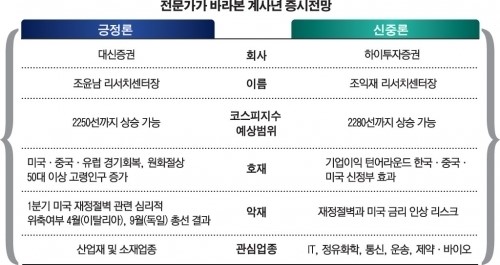 [2013 증시 대전망]1분기 중반부터 코스피 오름세… 미국 금리 상승땐 하반기 악영향