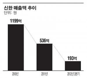 [글로벌 강소기업이 답이다](주)신한, 해외건설 불 밝힌 건설업계 작은 거인