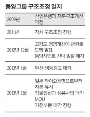 동양, 고강도 구조조정 3개월…성과는?