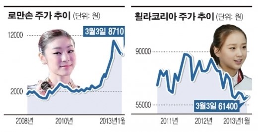 로만손, 김연아 효과에 쑥…  휠라코리아, 손연재 효과에 뚝