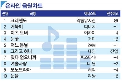 [랭킹엔터테인먼트]실력파들 저력 보여준 한 주