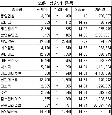 [오늘의 상한가]“갤S4 땡큐!”스마트폰 부품주 고공행진