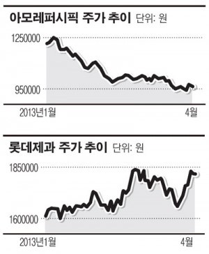 유통 황제주 희비 엇갈려