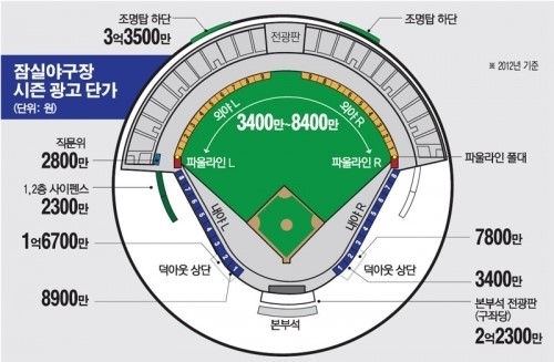 [스포츠 현장은 광고 전쟁터]같은 야구장 극과극 광고비