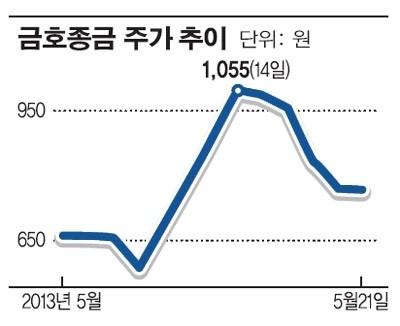 주가하락이 반가운 금호종금
