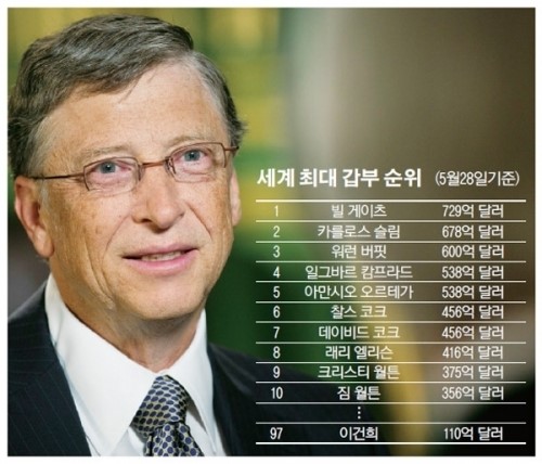 게이츠, 세계 최대 갑부 자리 고수…슬림과 격차 더 늘렸다