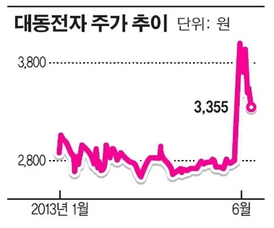 [공시 돋보기]대동전자 ‘뻥튀기’공시에 기관도 당했다