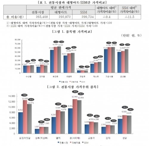 “생필품, 전통시장이 대형마트보다 9.4% 저렴”