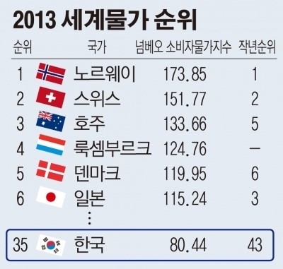 물가 가장 비싼 나라는 노르웨이...한국은 35위로 8계단 상승