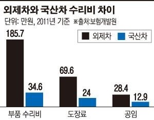 수입차 국산대체부품 허용… 수입차 업계 호재되나
