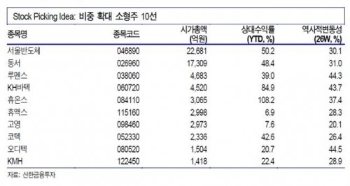 기술적 분석을 통한 유망 중소형주 10選-신한금융투자